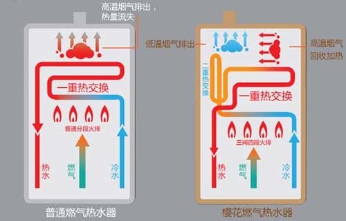 櫻花雙驅恒溫燃氣熱水器：0.5℃智控恒溫，盡享舒適沐浴