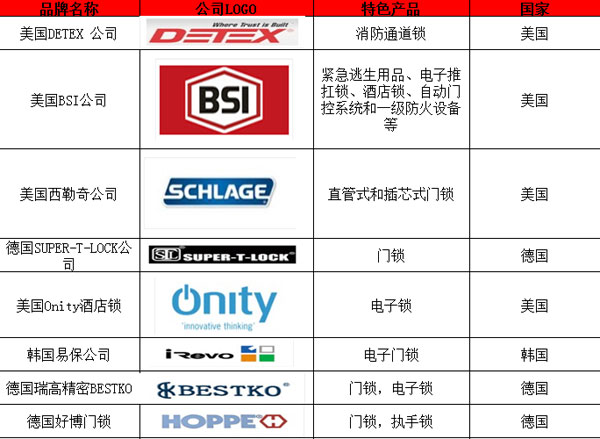 國外著名鎖具品牌有哪些？以下為你匯總