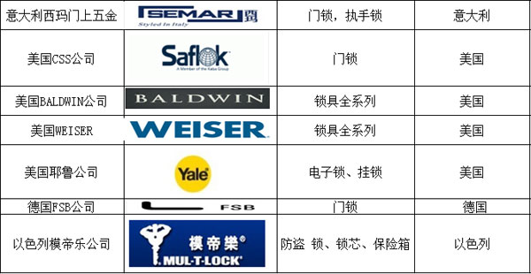 國外著名鎖具品牌有哪些？以下為你匯總