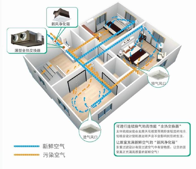 關于新風系統選購“地雷”，為你一一瓦解！