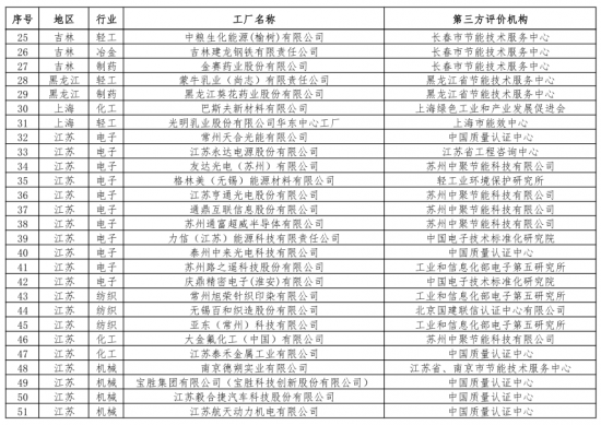 第二批綠色制造名單出爐 多個知名電子、電器企業入選