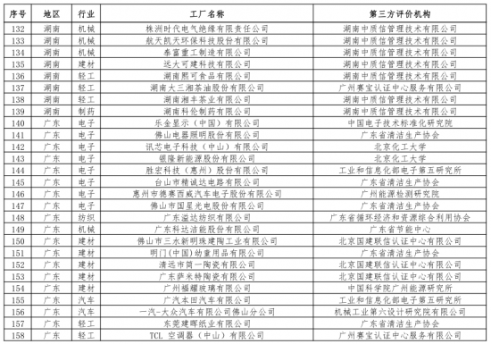 第二批綠色制造名單出爐 多個知名電子、電器企業入選