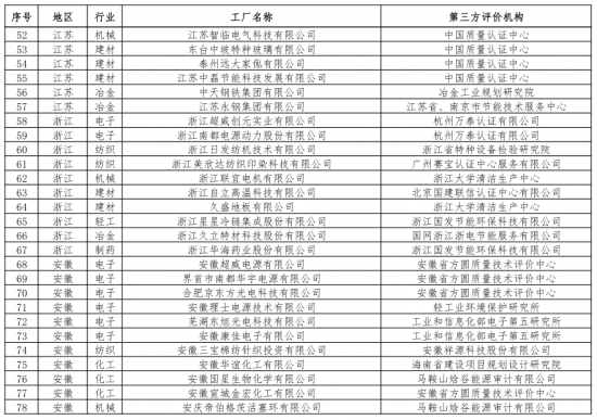 第二批綠色制造名單出爐 多個知名電子、電器企業入選
