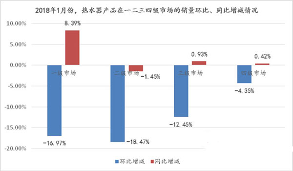 需求被提前釋放，熱水器市場2018開年“遇冷”