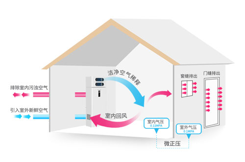 解決霧霾問題，中國十大新風系統品牌真不錯!