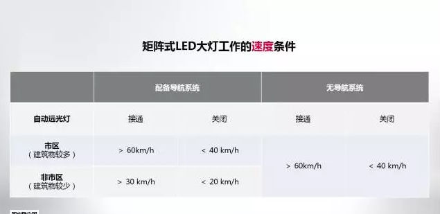 奧迪矩陣式LED智能大燈，看得遠才安全！