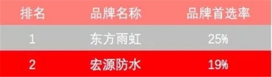防水材料品牌榮譽|宏源行業首選率第二、連獲地產首選供應商