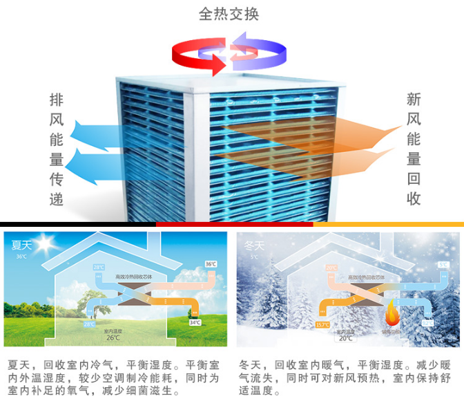 新風系統算是霧霾之下產物，但霧霾絕非新風系統的全部