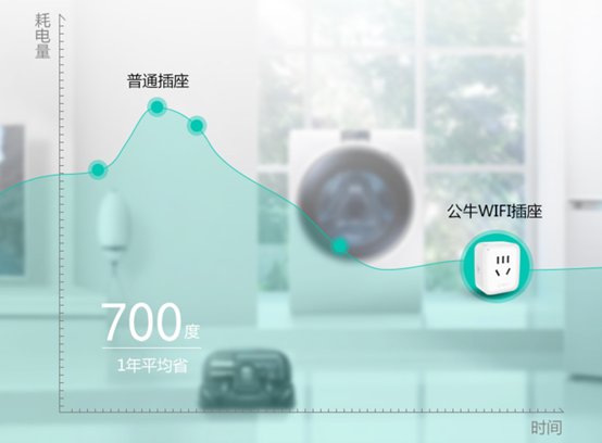 充滿科技感的智能家居生活，最離不開的是智能插座