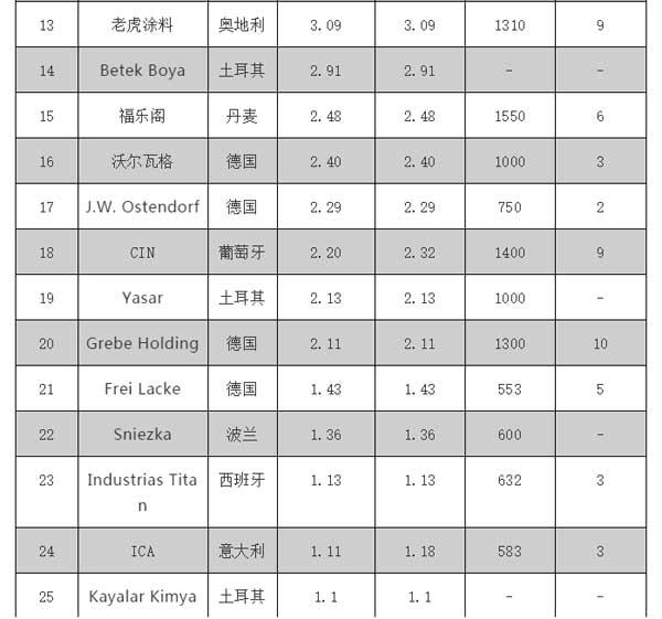 2018歐洲涂料25強企業榜單公布，挪威佐敦位居榜單第三位