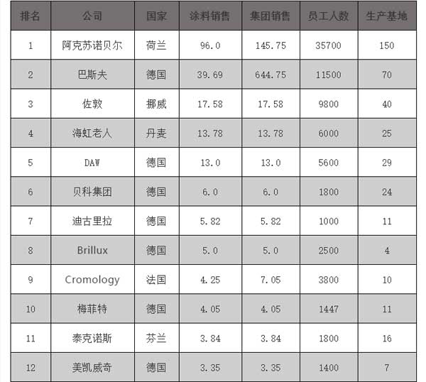 2018歐洲涂料25強企業榜單公布，挪威佐敦位居榜單第三位