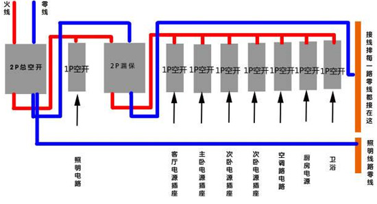 電工裝修|家裝中空氣開關怎么布置？如何布置好？