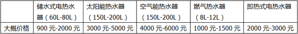 五大主流熱水器大比拼，合適的熱水器就在這里！