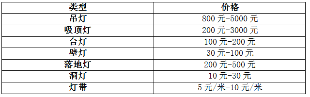 選購燈飾如此糾結，買燈到底要看什么？