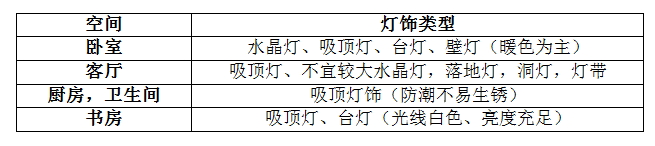 選購燈飾如此糾結，買燈到底要看什么？