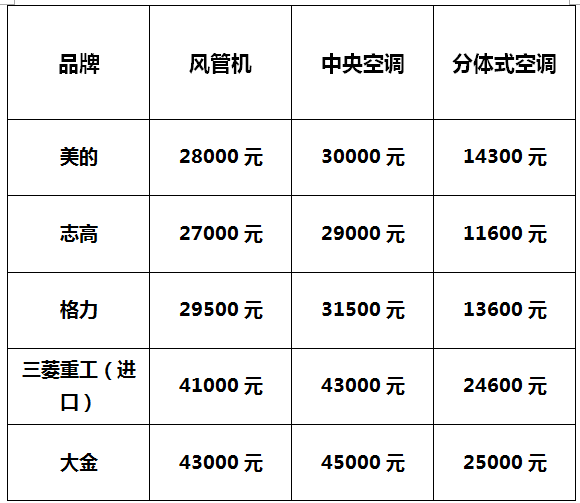 避暑神器|風管機、中央空調、分體式空調哪家強？