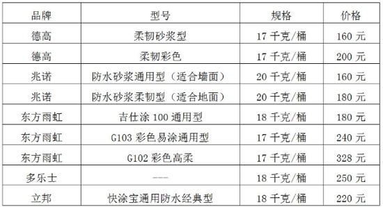 家裝防水必做區域！連常用品牌和價格也有了！