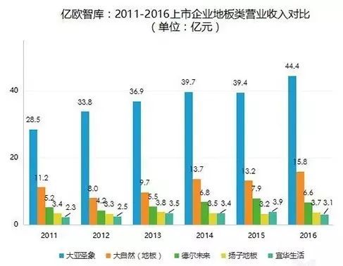 盤點上市的木地板企業，他們2017年的成績如何？