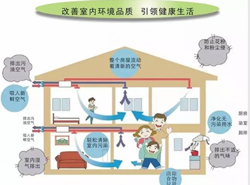室內安裝那種類型的新風系統保養維護費用較低？