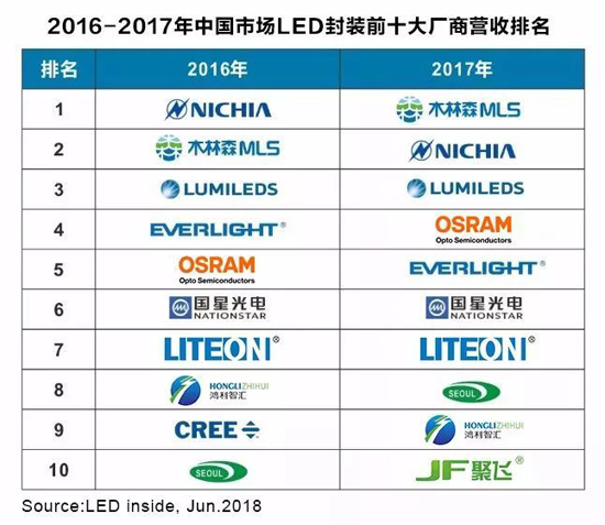 全國LED封裝排名第一的木林森在廣東企業排名第幾？