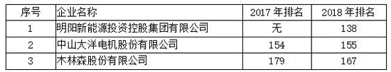 全國LED封裝排名第一的木林森在廣東企業排名第幾？