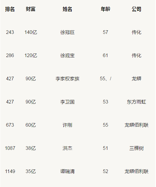 胡潤百富榜：三棵樹、東方雨虹、科順等涂料企業人物上榜