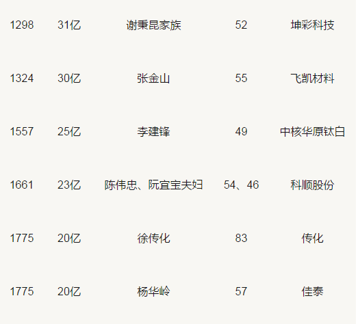 胡潤百富榜：三棵樹、東方雨虹、科順等涂料企業人物上榜