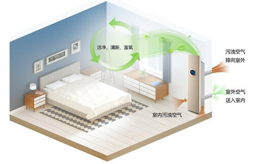 了解空氣環境與新風系統，開啟環保健康新生活