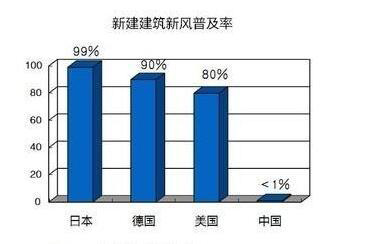 了解空氣環境與新風系統，開啟環保健康新生活