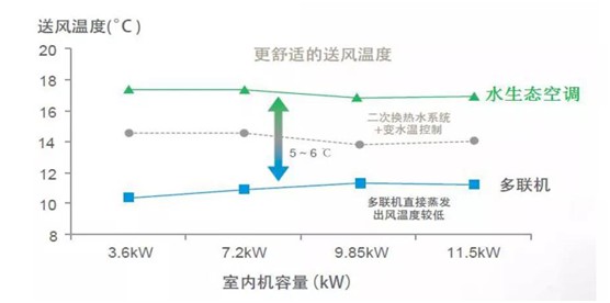 歐思丹水系統“空調+地暖”二聯供，冬暖夏涼一樣舒適