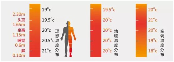 歐思丹水系統“空調+地暖”二聯供，冬暖夏涼一樣舒適