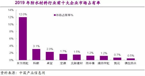 從老舊小區改造，看防水市場未來格局 