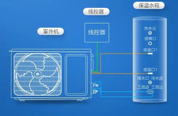 擁有一款海爾空氣能熱水器，安全便捷，高效節能