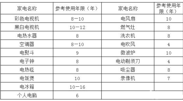 安全至上，務必了解電熱水器的安全使用期限！