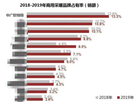市場占有率快速增長，自身快速發展， 中廣歐特斯空氣能有何秘訣?