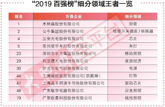 去年最賺錢的100家照企背后，竟隱藏著這2大重要信號！ 