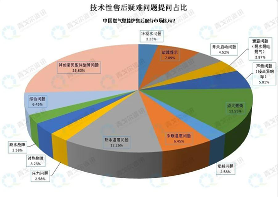 從售后大數據，看壁掛爐市場新變化！ 