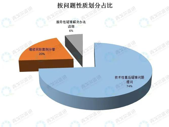 從售后大數據，看壁掛爐市場新變化！ 