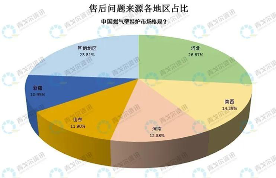 從售后大數據，看壁掛爐市場新變化！ 
