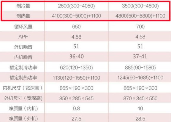 選購變頻空調或有貓膩，請看看這些參數