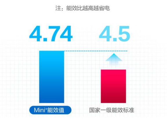 選購變頻空調或有貓膩，請看看這些參數