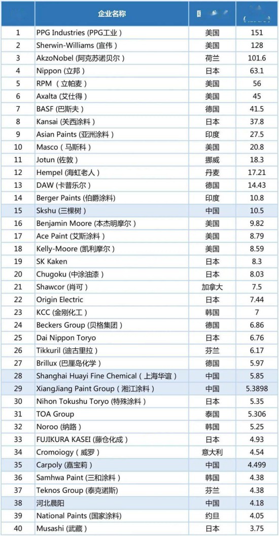 2020年世界涂料百強榜發布，中國24家涂企入圍