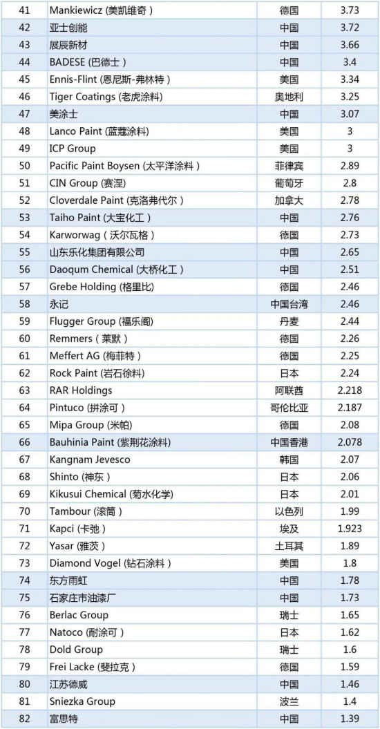 2020年世界涂料百強榜發布，中國24家涂企入圍