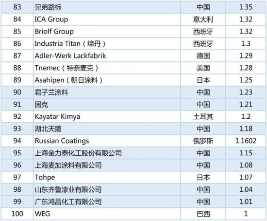 2020年世界涂料百強榜發布，中國24家涂企入圍