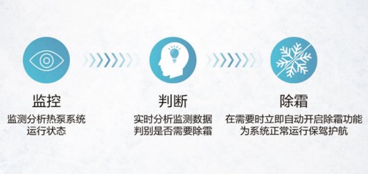 海爾新品|四季好用的空氣能，南北使用不受限