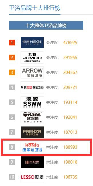 中國這些多衛浴品牌，憑什么康麗潔衛浴入選十大品牌？