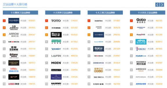 中國這些多衛浴品牌，憑什么康麗潔衛浴入選十大品牌？
