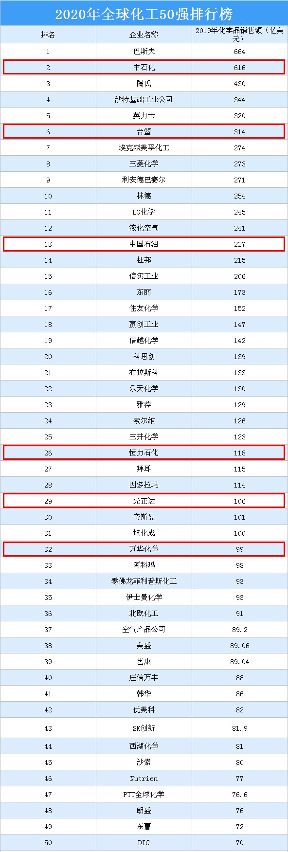 2020全球化工50強出爐！德中美成“三足鼎立”格局！