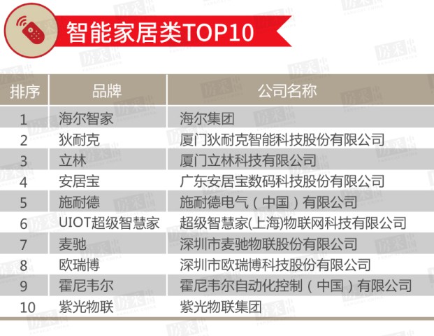 2020年百強房企室內/戶外照明類TOP 10榜單公布！ 