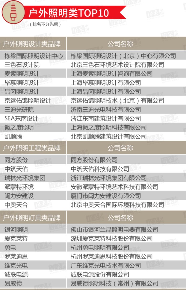 2020年百強房企室內/戶外照明類TOP 10榜單公布！ 